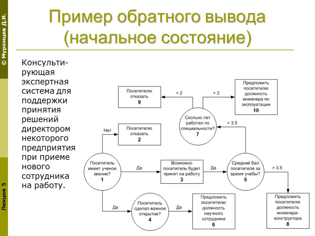 Пример обратного вывода. Обратный логический вывод. Схема продукционной модели. Продукционная система пример.