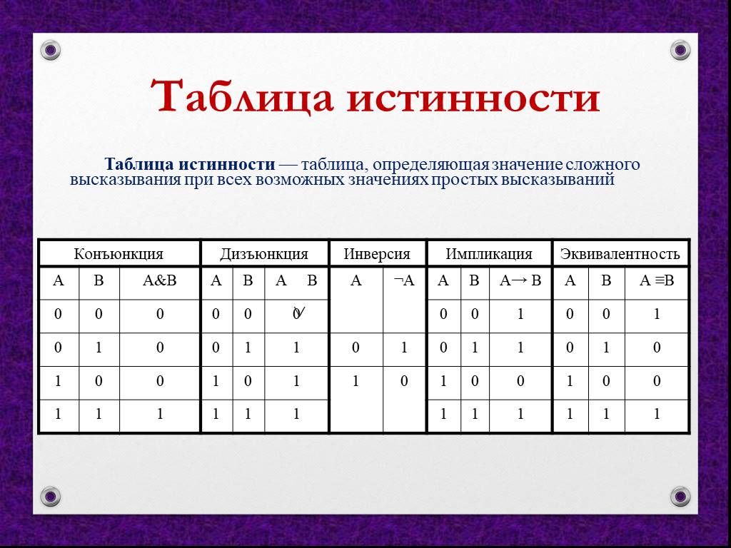 Определите значение высказывания. Таблица истинности логических значений. Таблицы истинности Информатика таблица. Информатика 8 класс таблица истинности следование. Таблица истинности для всех логических операций.