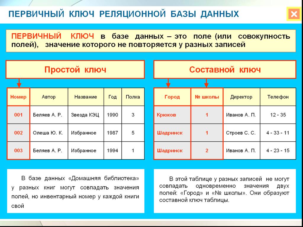 Базы данных презентация 10 класс информатика