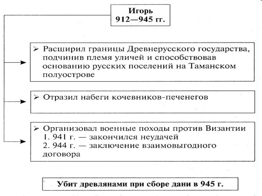 Внешняя политика игоря 912 945. Правление Игоря на Руси. Основные события правления Игоря. Игорь 912-945 основные события. Внутренняя и внешняя политика Игоря 912-945.