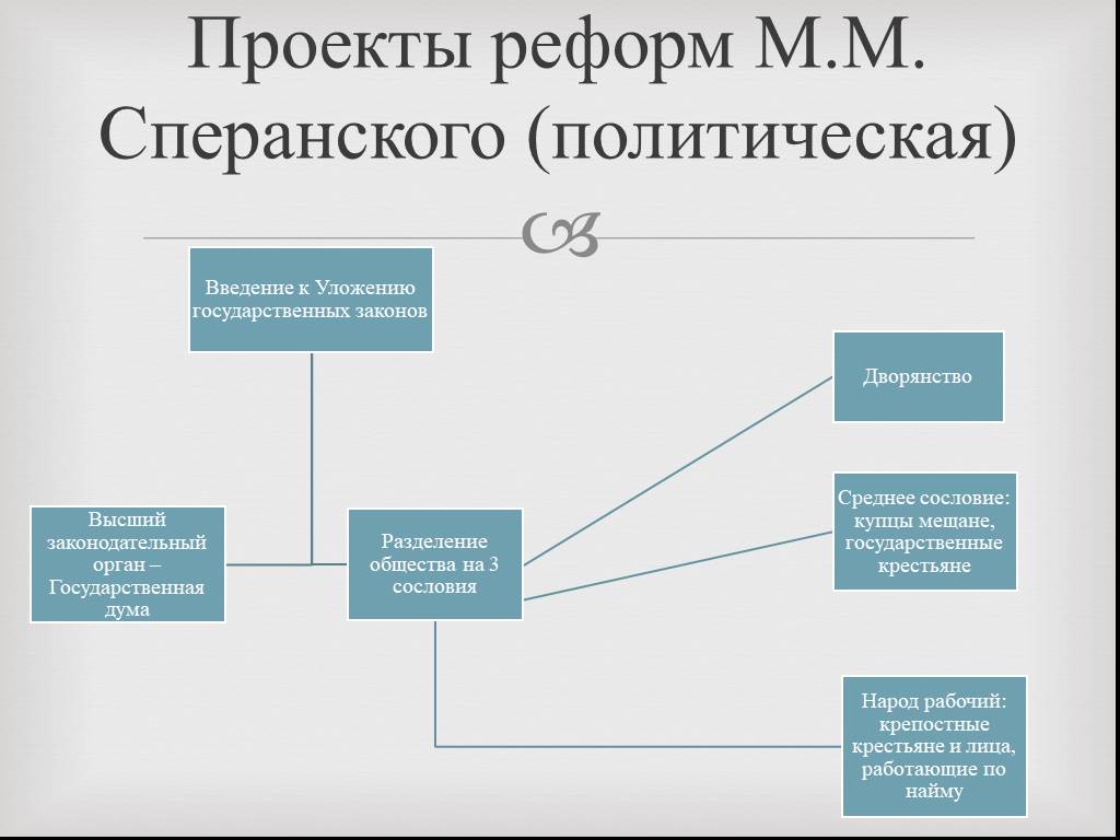 Значение проектов сперанского