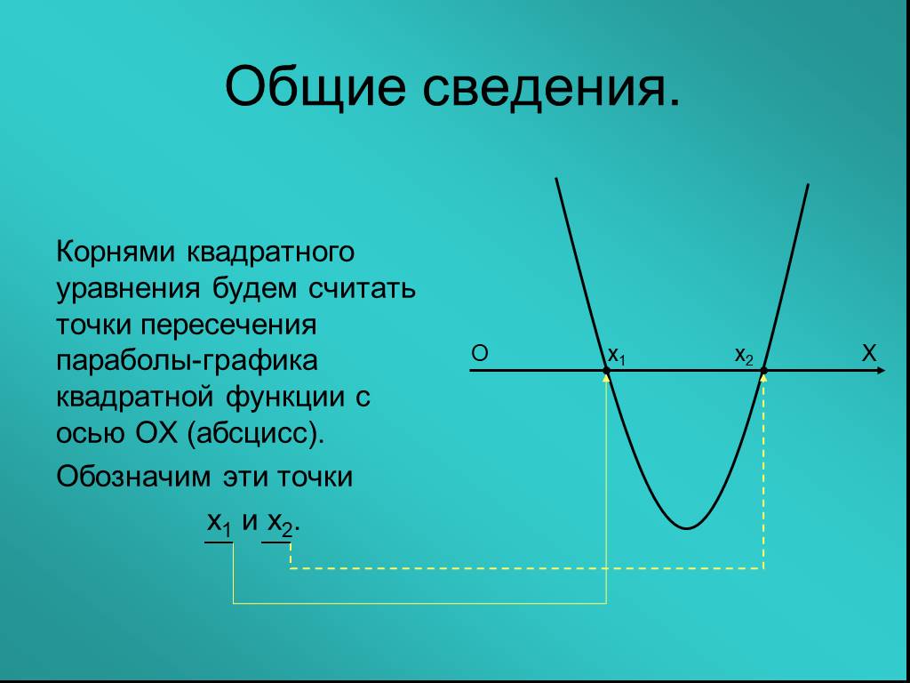 Точки параболы у х2. График квадратного уравнения. Корни квадратного уравнения на графике. Точки пересечения параболы с осью абсцисс. Функция квадратного уравнения.