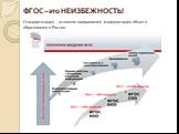 ФГОС – это НЕИЗБЕЖНОСТЬ! Стандартизация – основное направление модернизации общего образования в России.