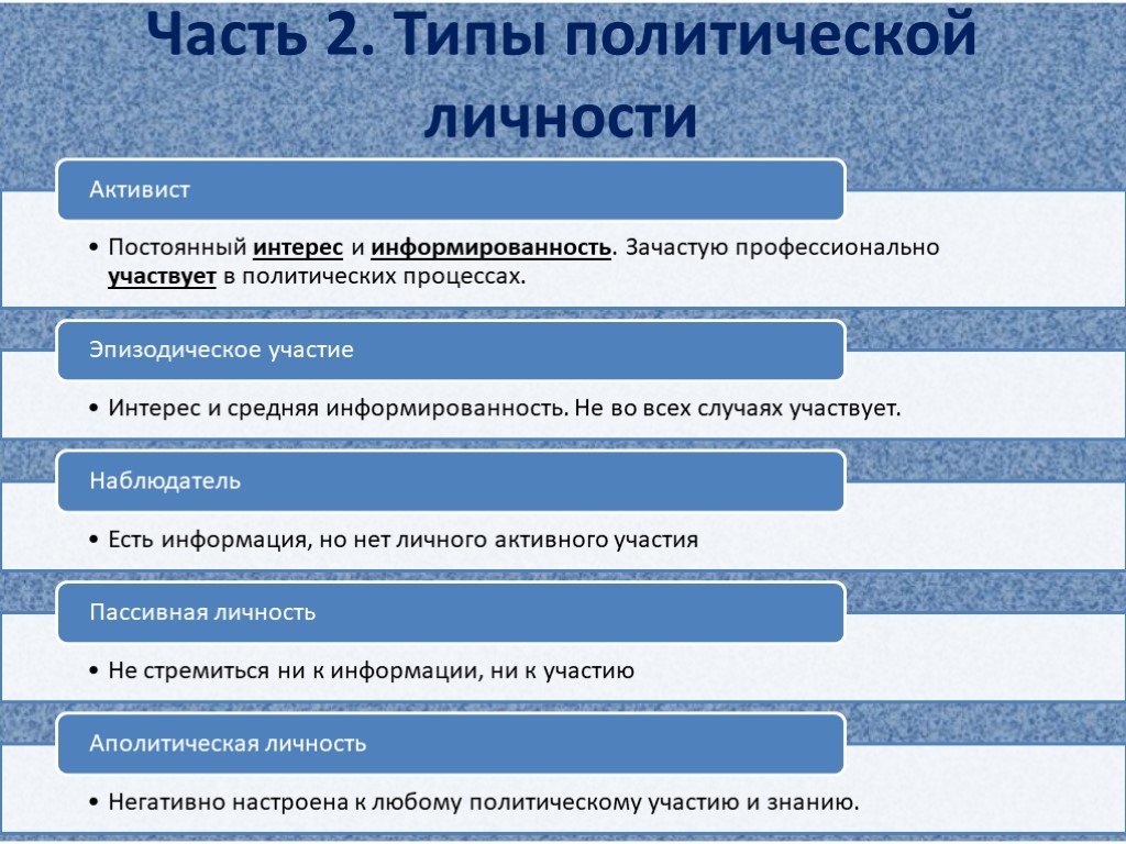 Проект на тему личность и политика