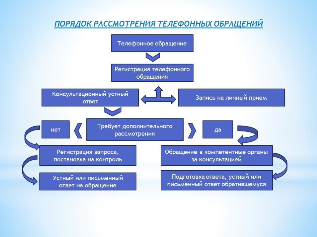 Требует дополнительного. Алгоритм работы с обращениями граждан. Алгоритм работы с устными обращениями граждан. Порядок рассмотрения обращений. Алгоритм рассмотрения обращений.