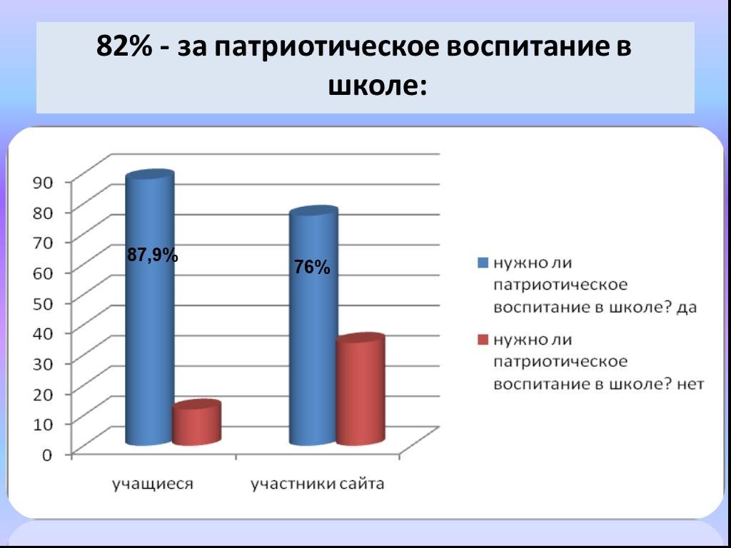 Воспитание патриотизма в современной школе. Проблемы патриотического воспитания. Проблемы воспитания патриотизма. Опрос по патриотическому воспитанию. Патриотическое воспитание статистика.