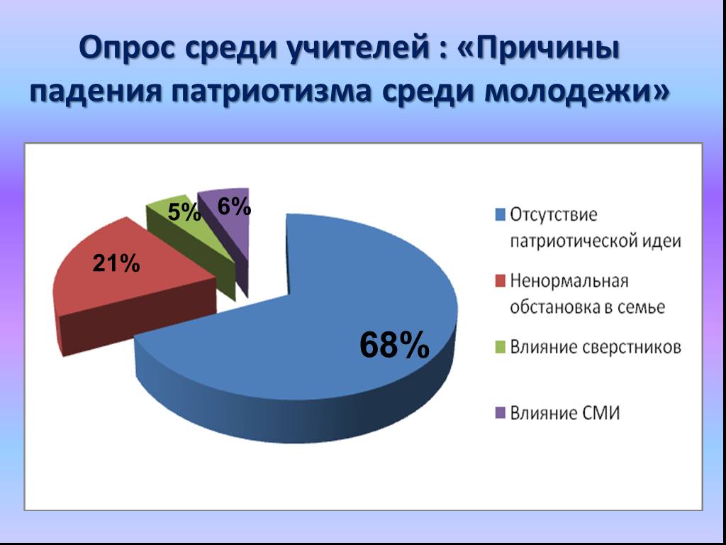 Проект молодежь и патриотизм