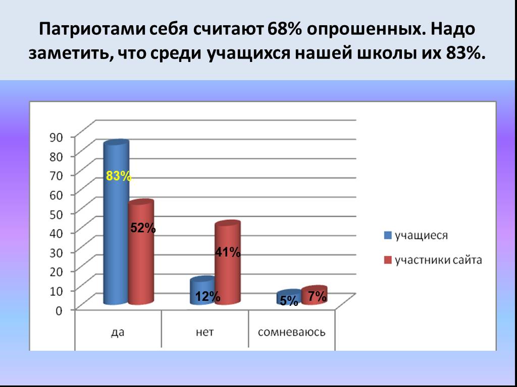 Патриотизм среди молодежи проект