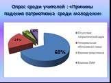 Опрос среди учителей : «Причины падения патриотизма среди молодежи». 68% 21% 6% 5%