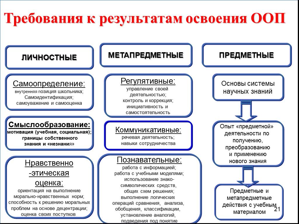 Результаты освоения. Требования к результатам освоения ООП. ФГОС личностные предметные метапредметные. ФГОС личностные предметные метапредметные Результаты обучения\. Результаты освоения ООП личностные предметные метапредметные.