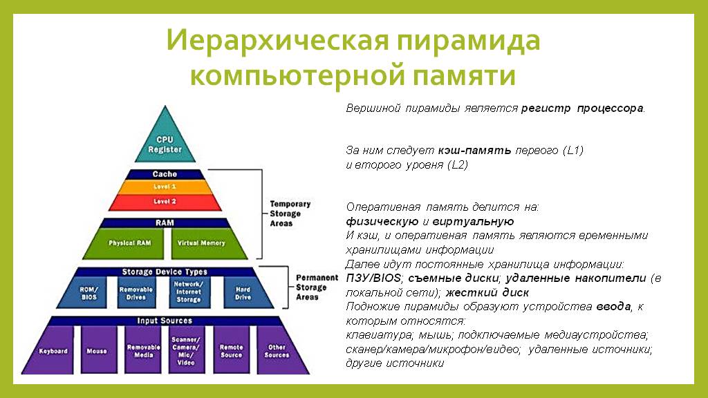 Организации памяти компьютера. Пирамида иерархии кэш памяти. Иерархия памяти современного персонального компьютера. Иерархическая структура памяти ЭВМ. Иерархическая пирамида компьютерной памяти.