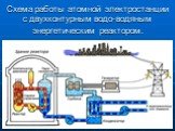Схема работы атомной электростанции с двухконтурным водо-водяным энергетическим реактором.