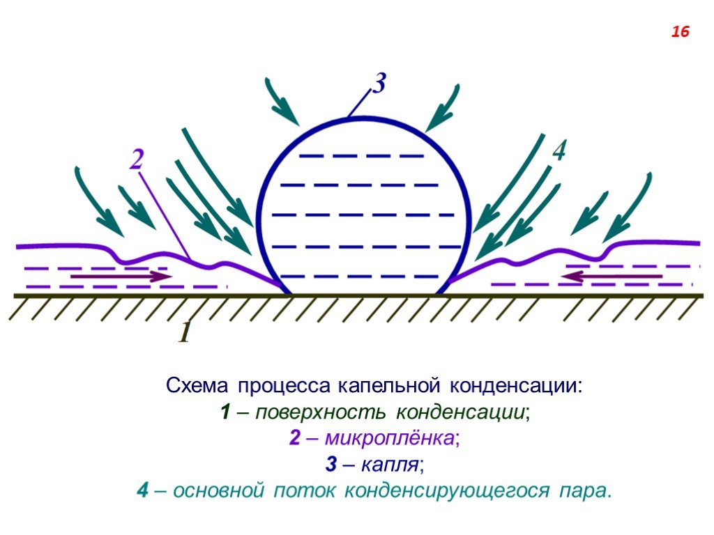 Пар конденсируется. Схема процесса конденсации. Схема процесса капельной конденсации. Схема процесса пленочной конденсации. Схема конденсации влаги.