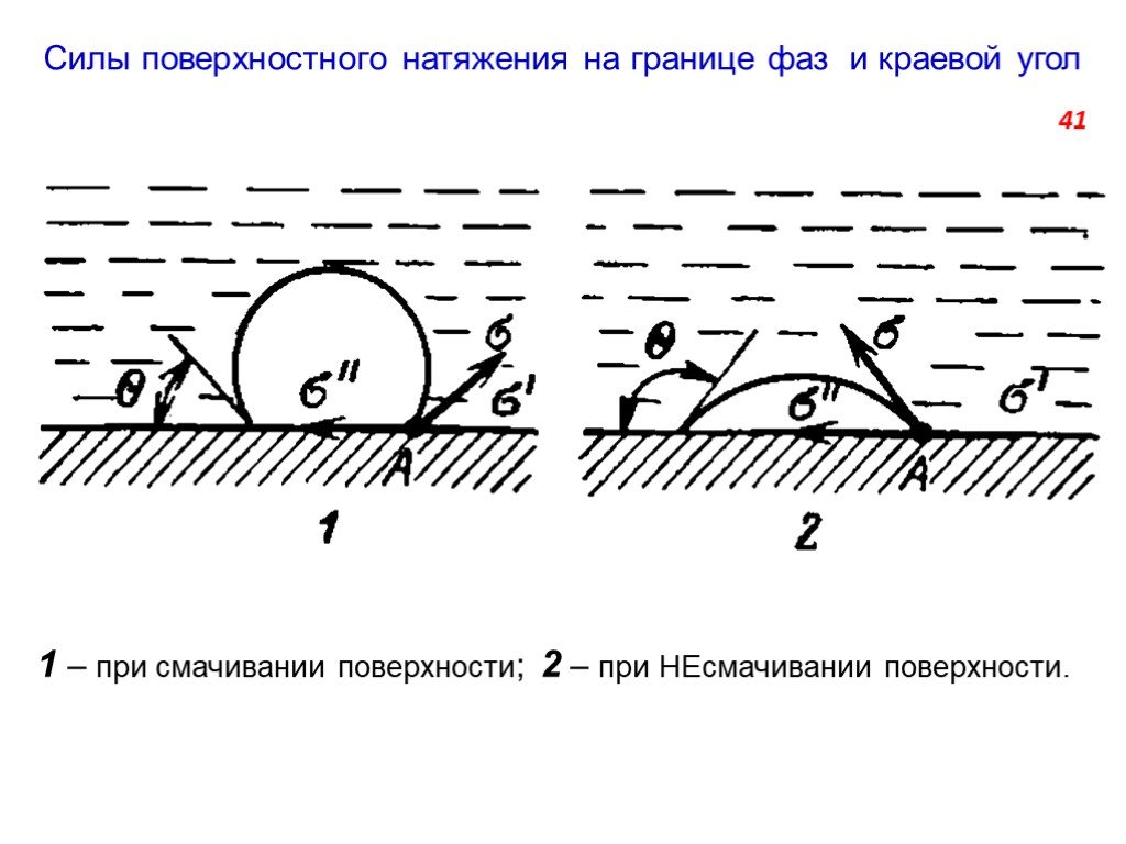 Поверхностный угол. Поверхностное натяжение и смачивание. Сила поверхности натяжения. Сила поверхностного натяжения схема. Поверхностное натяжение на границе фаз.