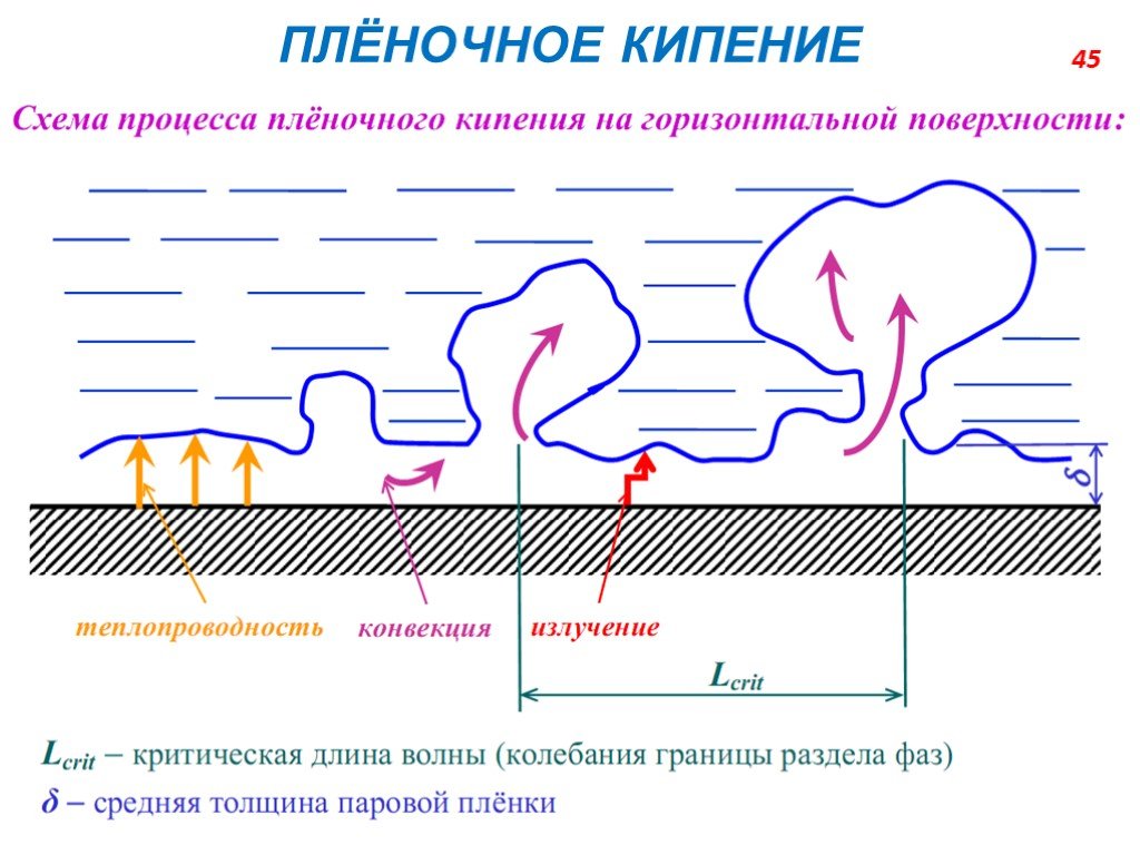 Пленочное кипение. Пузырьковое и пленочное кипение. Пленочное кипение жидкости. Пленочное кипение кипения.