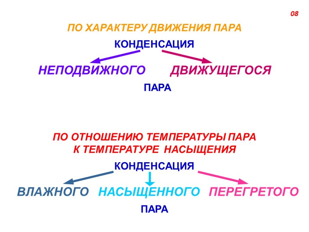 Конденсация перегретого пара