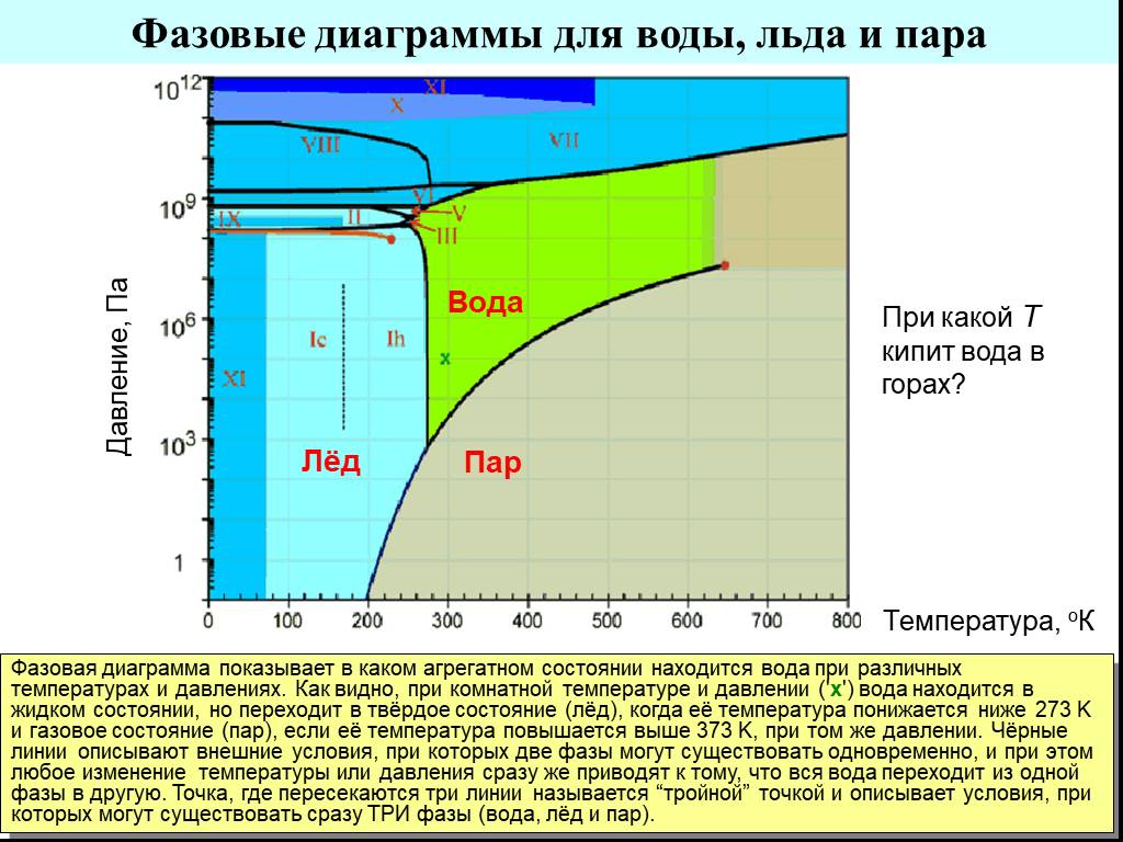 Давление замерзающей воды. Фазовая диаграмма воды и льда. Диаграмма фазового перехода воды. Диаграмма давление температура вода. График фазовой диаграммы воды.
