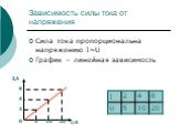 Зависимость силы тока от напряжения. Сила тока пропорциональна напряжению I~U График – линейная зависимость. I,А U,В 2 4 8 5 10 20 0