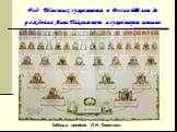 Род Толстых существовал в России 600 лет до рождения Льва Николаевича и существует поныне. Таблица предков Л.Н. Толстого
