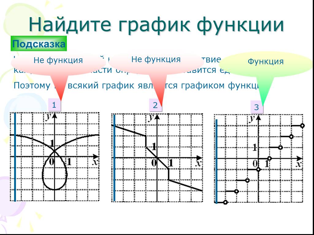 Графики некоторых функций. Как по функции определить график. Графические функции. График функции примеры. Графики различных функций.