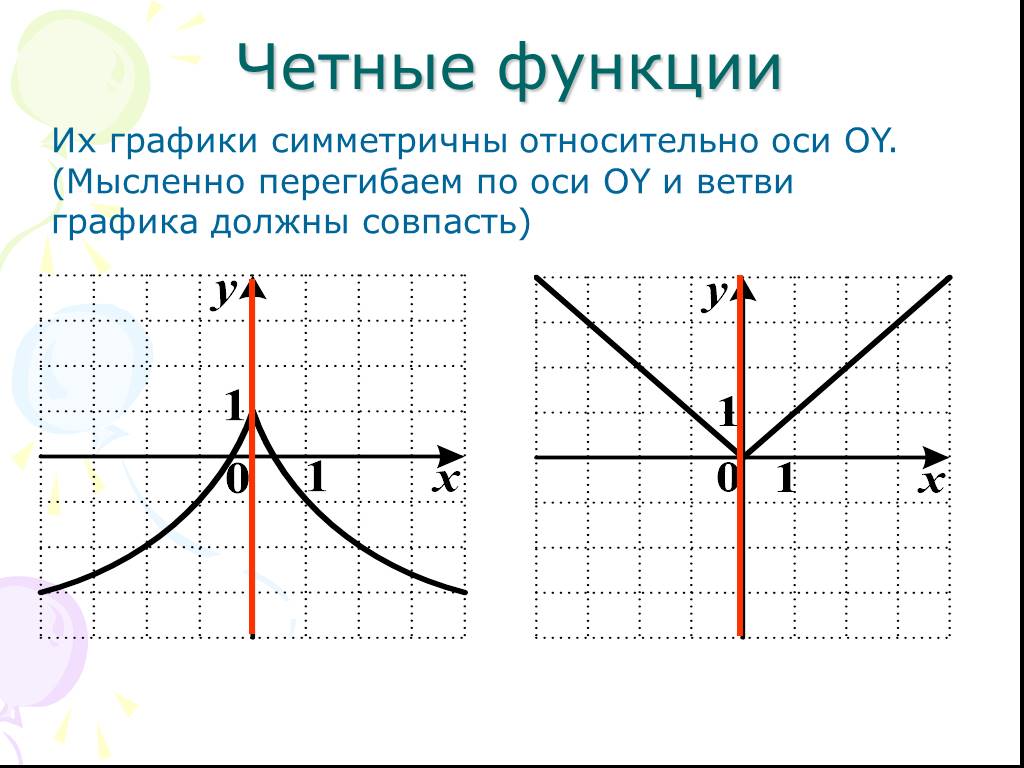 Докажите что графики функций. Графики функций. Графики четной и нечетной функции. График четной функции симметричен. График симметричен относительно оси.