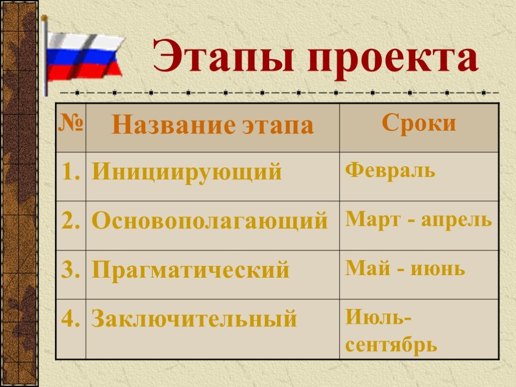 Этапы названия россии