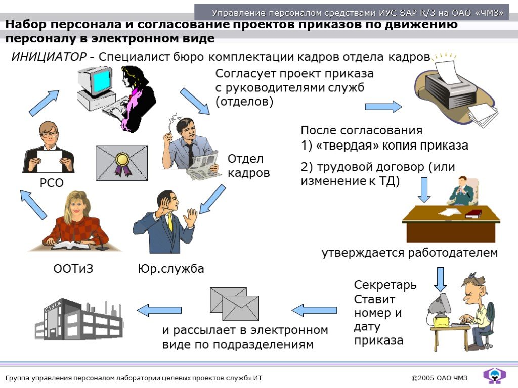 Оао кадров. Документирование движения кадров. Документирование движения персонала. Документирование движения персонала в организации. Управление движением кадров на предприятии это.