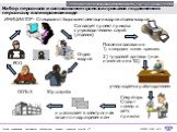 Набор персонала и согласование проектов приказов по движению персоналу в электронном виде. Согласует проект приказа с руководителями служб (отделов). ИНИЦИАТОР - Специалист бюро комплектации кадров отдела кадров. утверждается работодателем. 2) трудовой договор (или изменение к ТД). и рассылает в эле