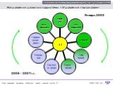 Направление развития подсистемы «Управление персоналом». Январь 2003 2006 - 2007 г.г.