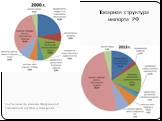 Товарная структура импорта РФ. Составлены по данным Федеральной таможенной службы // www.gks.ru