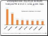 Географическая структура импорта товаров РФ в 2013 г., млн. долл. США. Крупнейшие партнеры по импорту