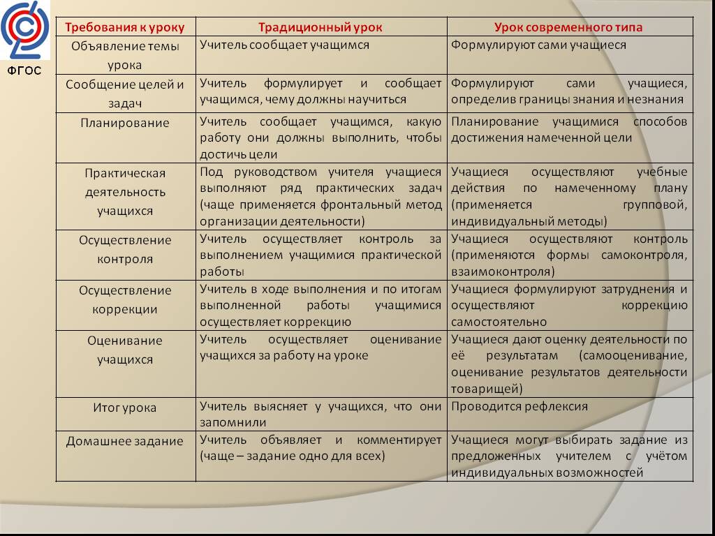Анализ уроков русского языка завучем