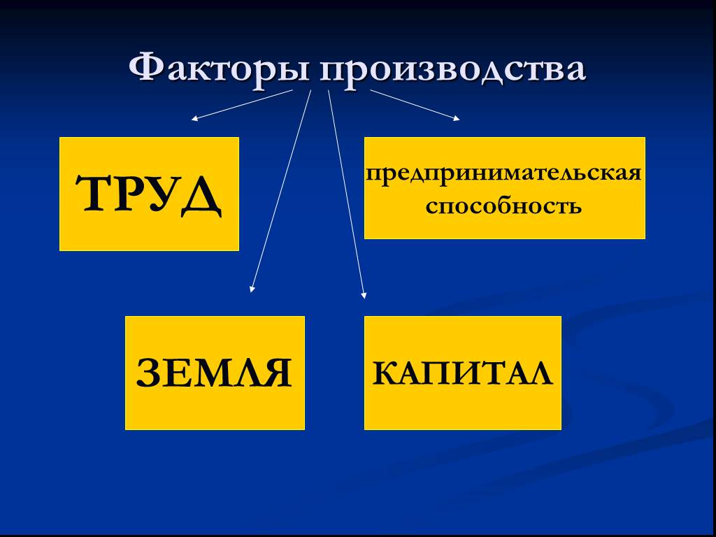 Капитал производства. Труд земля капитал предпринимательские способности это. Факторы труд земля капитал. Факторы производства. Факторы производства земля труд.