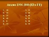 Анализ 1996-2008 (КР и РФ). 26 22 27 42 8 13 22 24 45 31 20 15