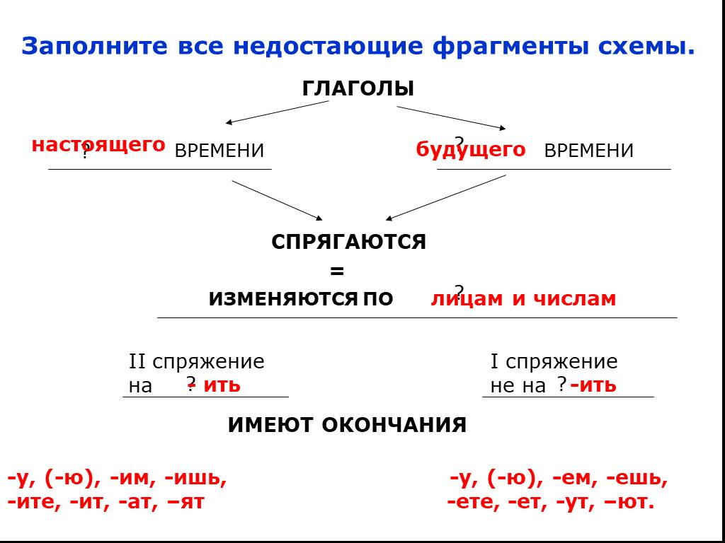 Глаголы исключения таблица 4 класс. Глаголы исключения 1 спряжения. Памятка по русскому языку 4 класс глаголы исключения. Спряжение глаголов правило с исключениями. Русский язык 4 класс глаголы исключения 2 спряжения.