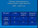 Таблица заболеваемости туберкулезом среди детей за 2004 – 2005 год.