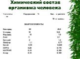 Химический состав организма человека. Элементы Содержание % Кол. в расчете на 70 кг массы МАКРОЭЛЕМЕНТЫ Кислород 65 45,5 Углерод 18 12,6 Водород 10 7,0 Азот 3 2,1 Кальций 2 1,4 Фосфор 1,1 0,77 Калий 0,35 0,245 СЕРА 0,25 0,175 НАТРИЙ 0,15 0,105 Хлор 0,15 0,105