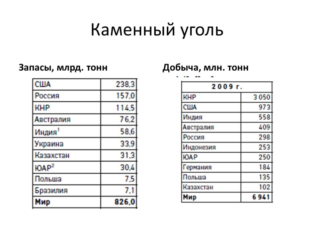 Место добычи каменного угля 3. Запасы и добыча угля в России. Запасы каменного угля в мире 2020. Таблица добычи каменного угля в России. Таблица по добыче каменного угля.