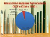 Количество ядерных боеголовок в СССР и США к 1960 г.