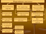 Партийные системы. По количеству партий. По характеру взаимоотношений. Однопартийная система. Двухпартийная система. Система двух с половиной партий. Многопартийная система. Поляризованные системы. Неполяризованные системы. Умеренного плюрализма. Крайнего плюрализма. С доминирующей партией. Без доми