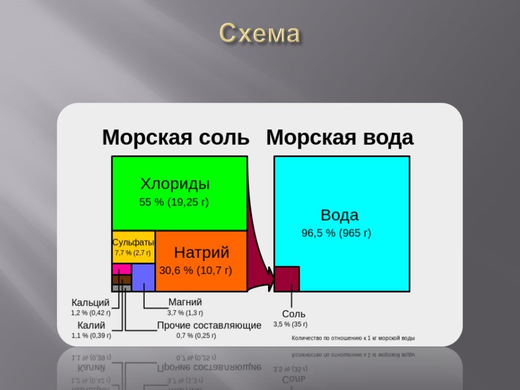 Морская вода содержит. Состав морской воды. Химический состав морской воды. Состав морской воды соли. Схема морских вод.