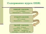 Содержание курса ОБЖ: первый уровень (1—4 классы) Безопасность школьника. второй уровень (5-9 классы) Безопасность личности. третий уровень (10-11 классы) Безопасность личности, общества, государства, подготовка к службе ВС РФ