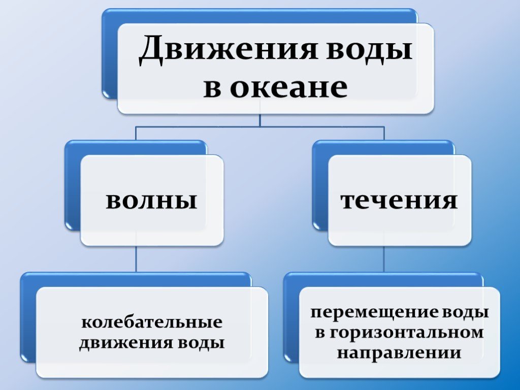 Презентация воды океана