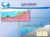 Движение воды в океане. Волны Слайд: 7