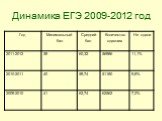Динамика ЕГЭ 2009-2012 год