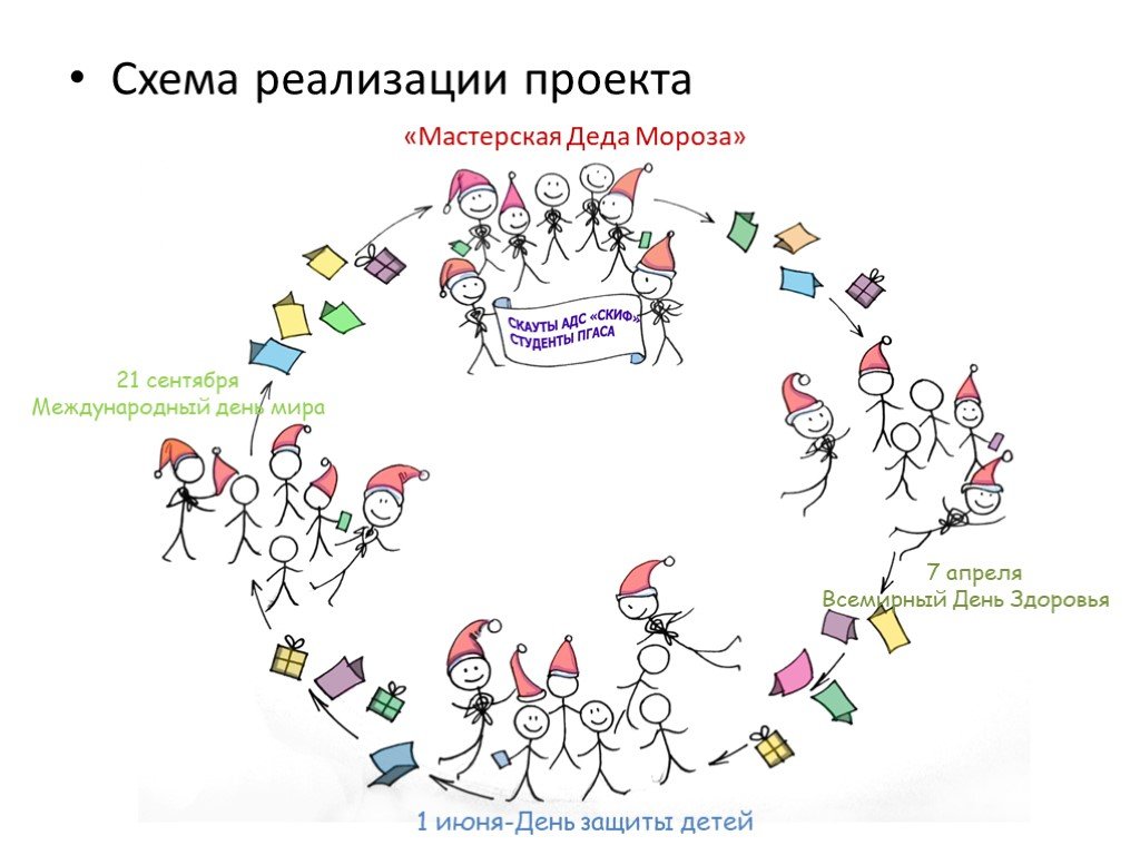 Схема и реализует. Схема реализации проекта. Схема реализации социального проекта. Схема организации скаутов. Реализация своей мечты.