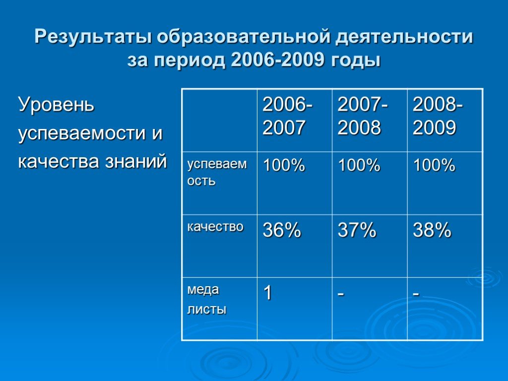 Год уровня. Итоги учебной деятельности за год.