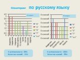 Мониторинг по русскому языку. % успеваемости - 89% Качество знаний - 22%. % успеваемости - 100% Качество знаний - 55%