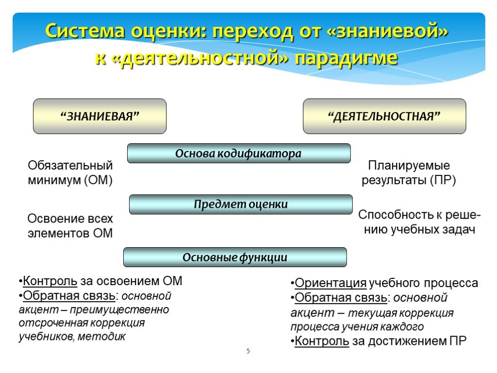 Обязательный минимум. Система оценки знаниевая и деятельностная. Деятельностная и знаниевая парадигма. Способность к оценке – это…. Диагностика в новой образовательной парадигме?.