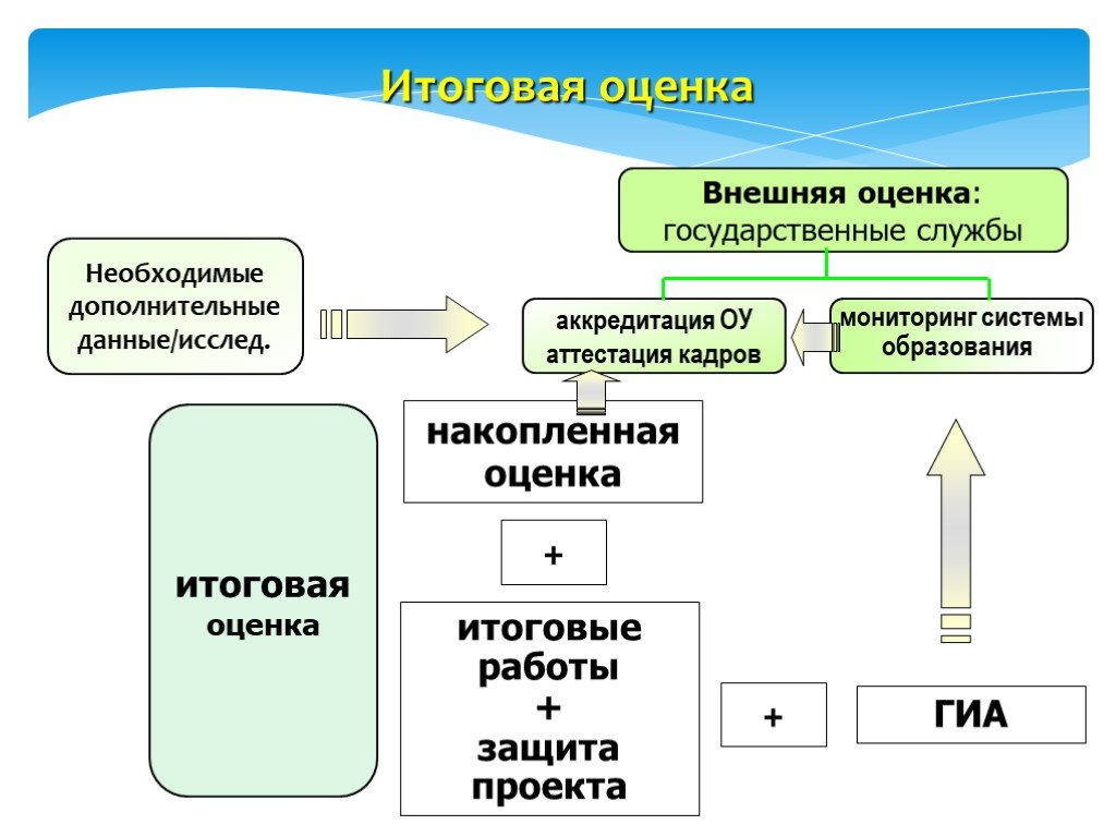 Внешняя оценка. Итоговая оценка по физике. Картинки внешней оценки. Внешняя оценка госслужбы. ГИА внешняя система оценки.